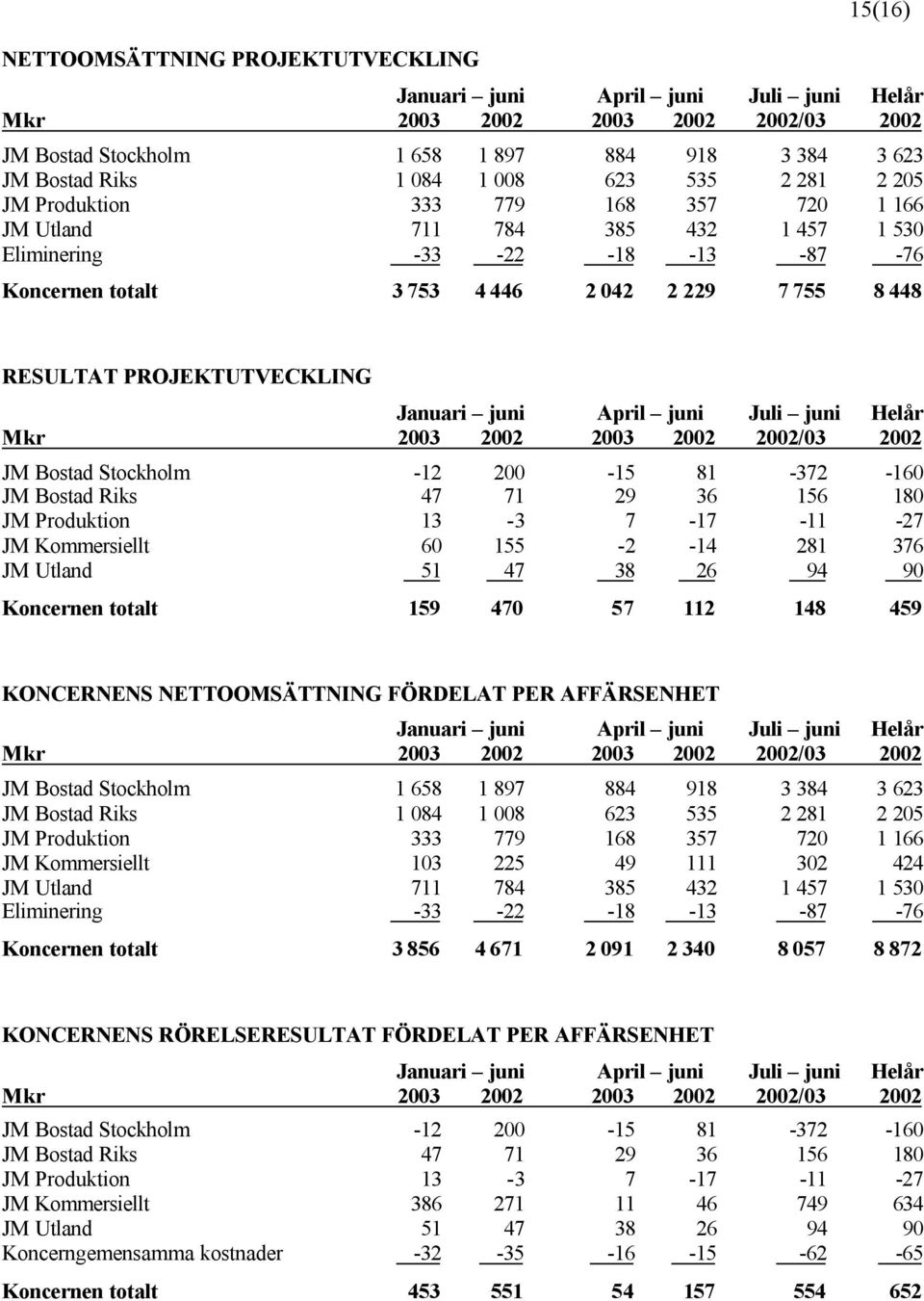 36 156 180 JM Produktion 13-3 7-17 -11-27 JM Kommersiellt 60 155-2 -14 281 376 JM Utland 51 47 38 26 94 90 Koncernen totalt 159 470 57 112 148 459 KONCERNENS NETTOOMSÄTTNING FÖRDELAT PER AFFÄRSENHET