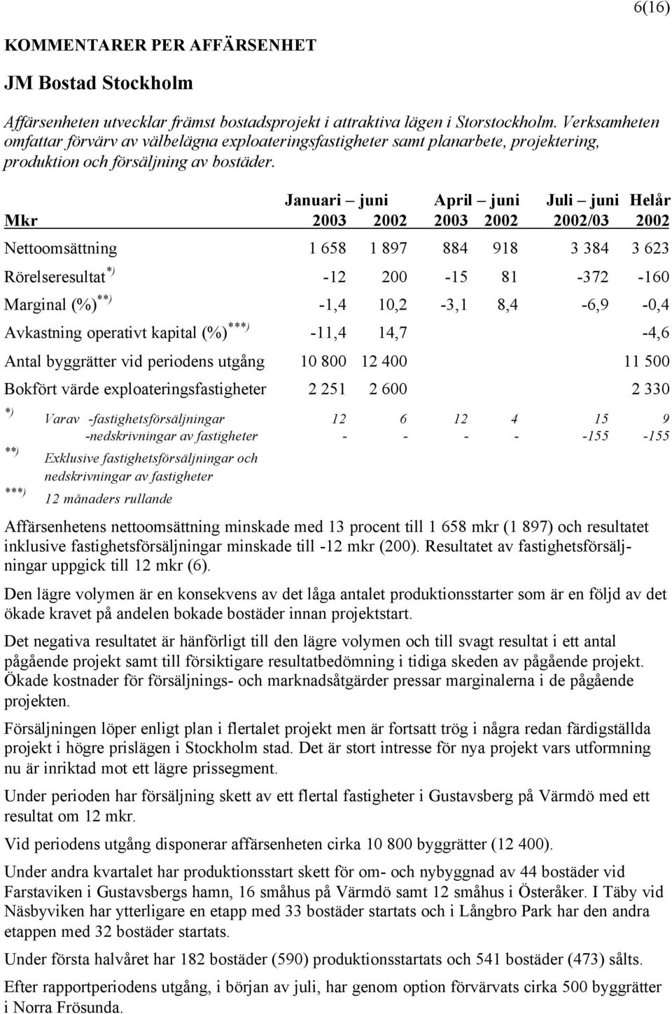 Nettoomsättning 1 658 1 897 884 918 3 384 3 623 Rörelseresultat -12 200-15 81-372 -160 Marginal (%) * -1,4 10,2-3,1 8,4-6,9-0,4 Avkastning operativt kapital (%) ** -11,4 14,7-4,6 Antal byggrätter vid