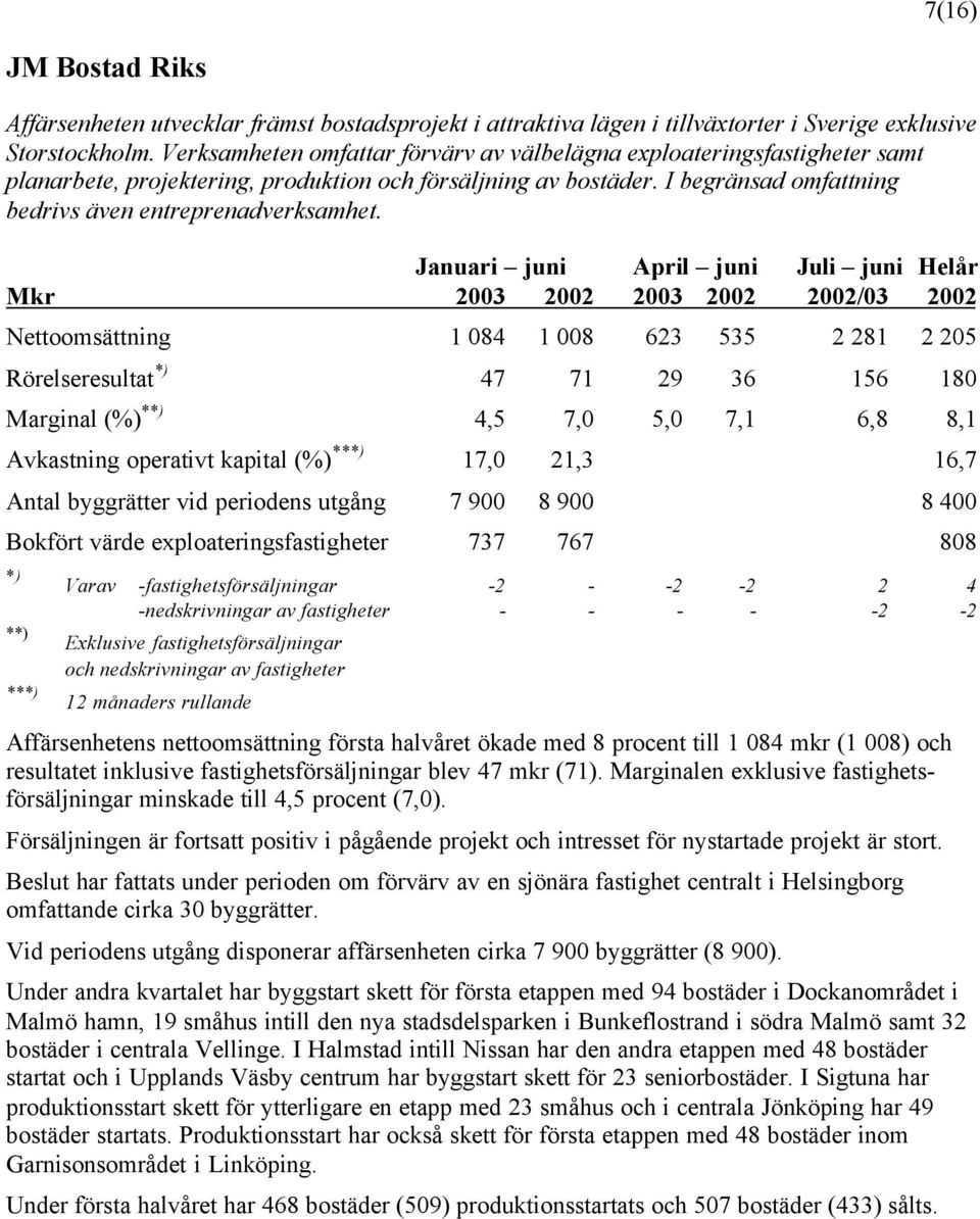 Nettoomsättning 1 084 1 008 623 535 2 281 2 205 Rörelseresultat 47 71 29 36 156 180 Marginal (%) * 4,5 7,0 5,0 7,1 6,8 8,1 Avkastning operativt kapital (%) ** 17,0 21,3 16,7 Antal byggrätter vid