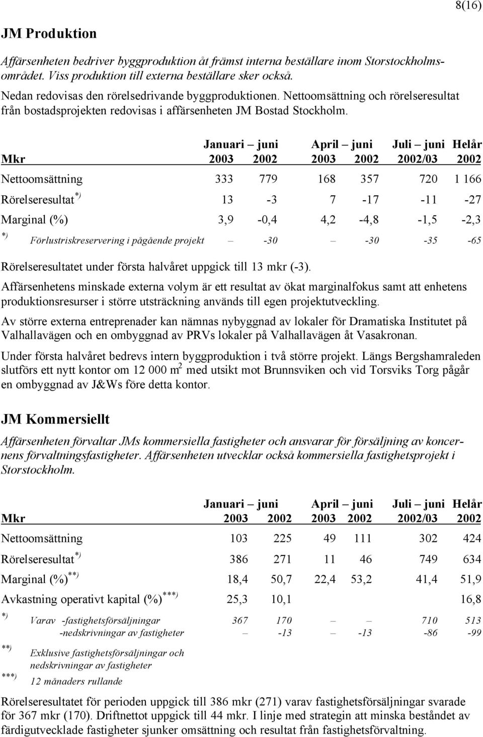 Nettoomsättning 333 779 168 357 720 1 166 Rörelseresultat 13-3 7-17 -11-27 Marginal (%) 3,9-0,4 4,2-4,8-1,5-2,3 Förlustriskreservering i pågående projekt -30-30 -35-65 Rörelseresultatet under första