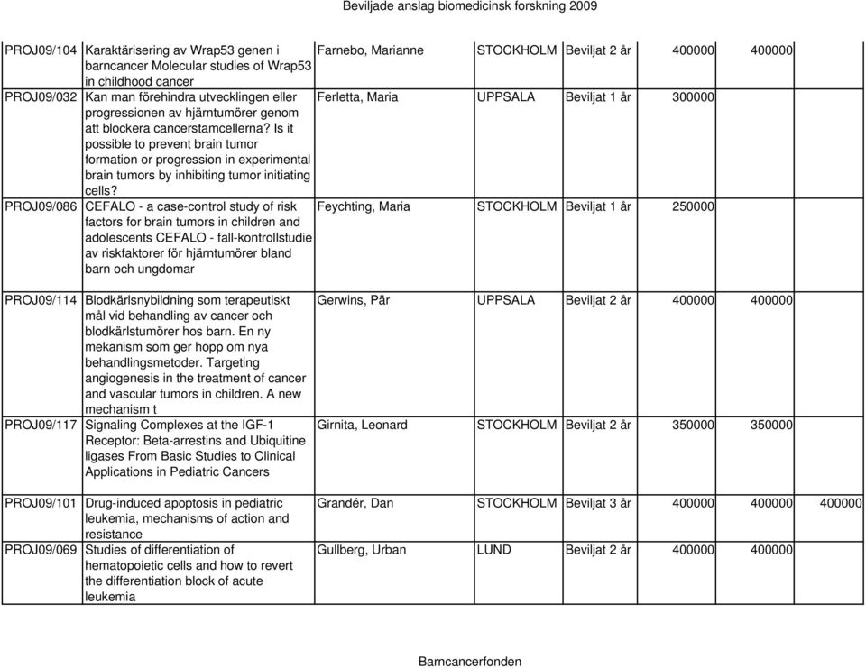 Is it possible to prevent brain tumor formation or progression in experimental brain tumors by inhibiting tumor initiating cells?