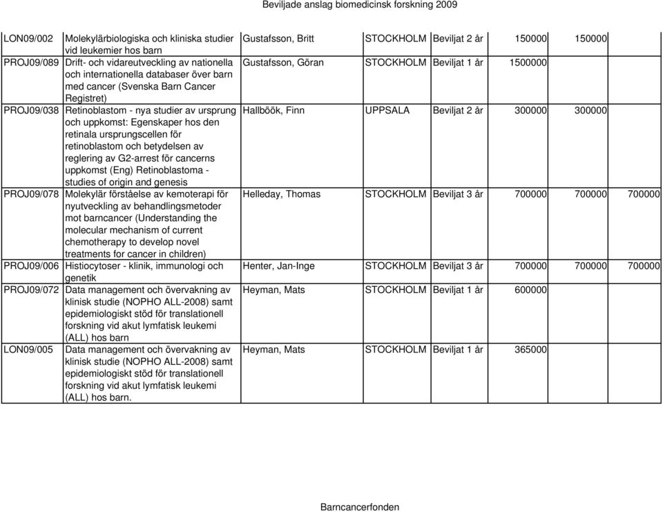 uppkomst (Eng) Retinoblastoma - studies of origin and genesis PROJ09/078 Molekylär förståelse av kemoterapi för nyutveckling av behandlingsmetoder mot barncancer (Understanding the molecular