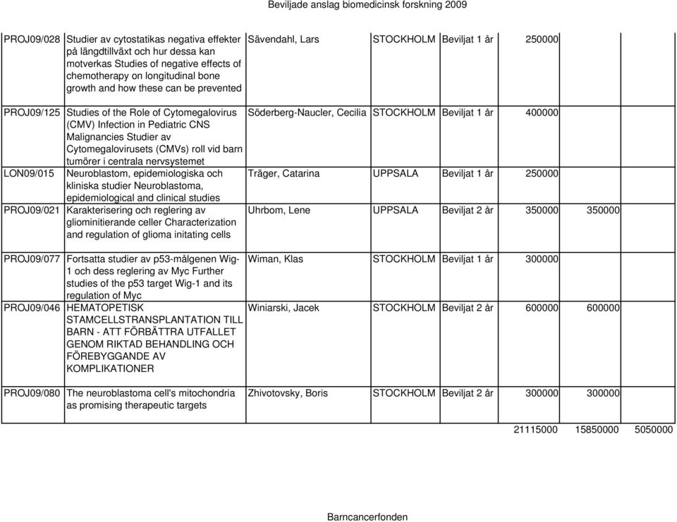 Malignancies Studier av Cytomegalovirusets (CMVs) roll vid barn tumörer i centrala nervsystemet LON09/015 Neuroblastom, epidemiologiska och Träger, Catarina UPPSALA Beviljat 1 år 250000 kliniska