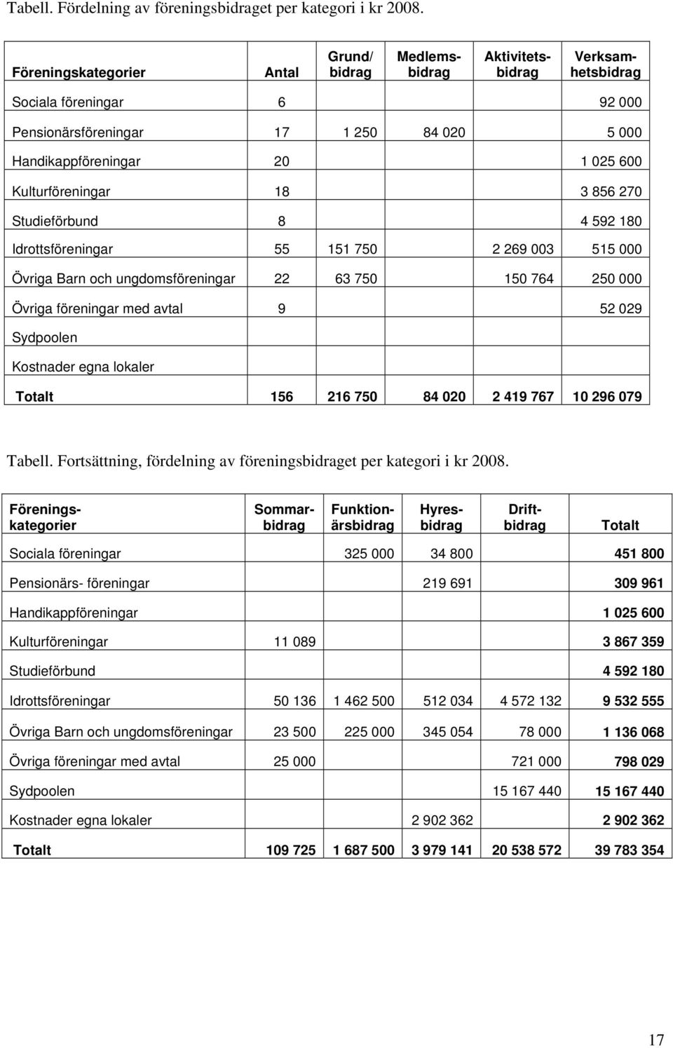 Kulturföreningar 18 3 856 270 Studieförbund 8 4 592 180 Idrottsföreningar 55 151 750 2 269 003 515 000 Övriga Barn och ungdomsföreningar 22 63 750 150 764 250 000 Övriga föreningar med avtal 9 52 029