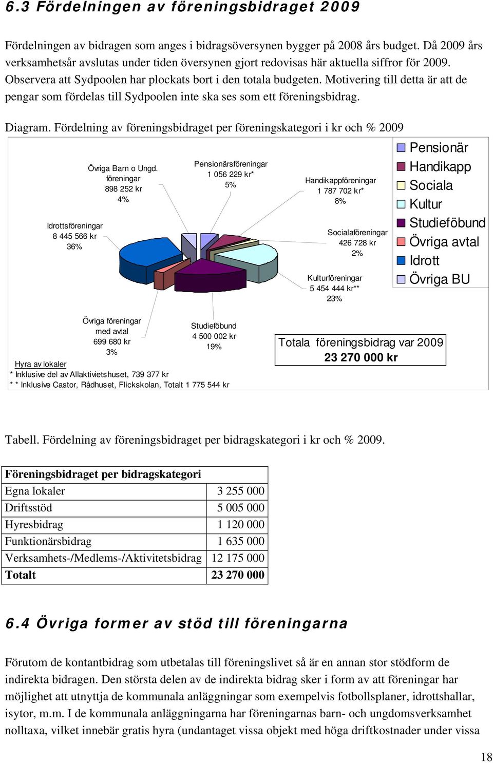 Motivering till detta är att de pengar som fördelas till Sydpoolen inte ska ses som ett föreningsbidrag. Diagram.