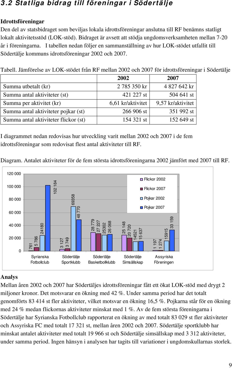 I tabellen nedan följer en sammanställning av hur LOK-stödet utfallit till Södertälje kommuns idrottsföreningar 2002 och 2007. Tabell.