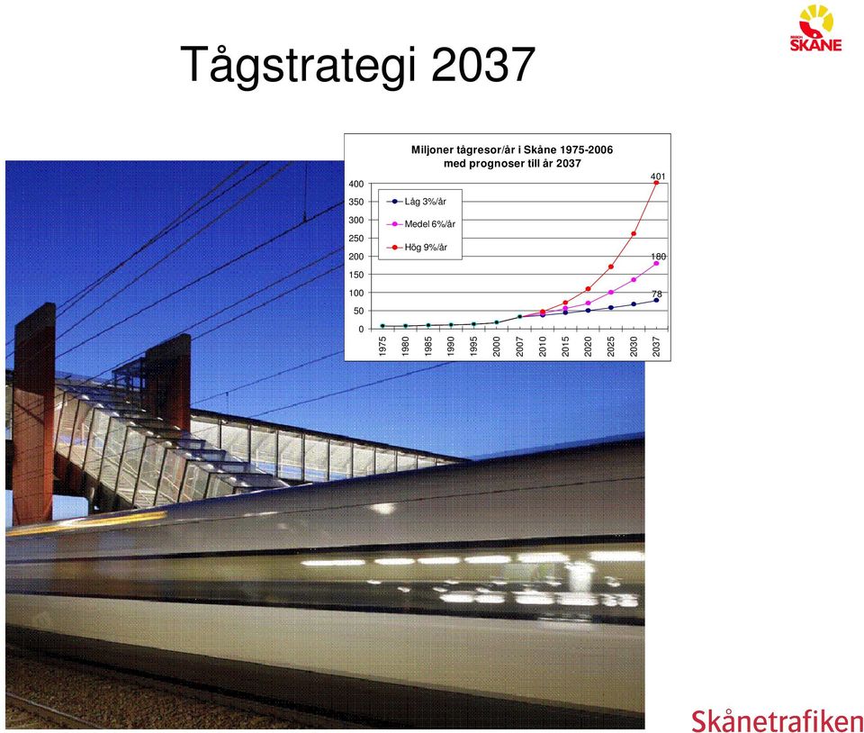 300 250 200 Medel 6%/år Hög 9%/år 180 150 100 78 50 0