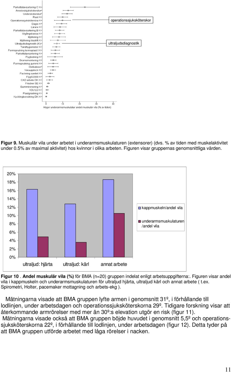 20% 18% 16% 14% 12% 10% 8% 6% 4% kappmuskeln/andel vila underarmsmuskulaturen /andel vila 2% 0% ultraljud: hjärta ultraljud: kärl annat arbete Figur 10.