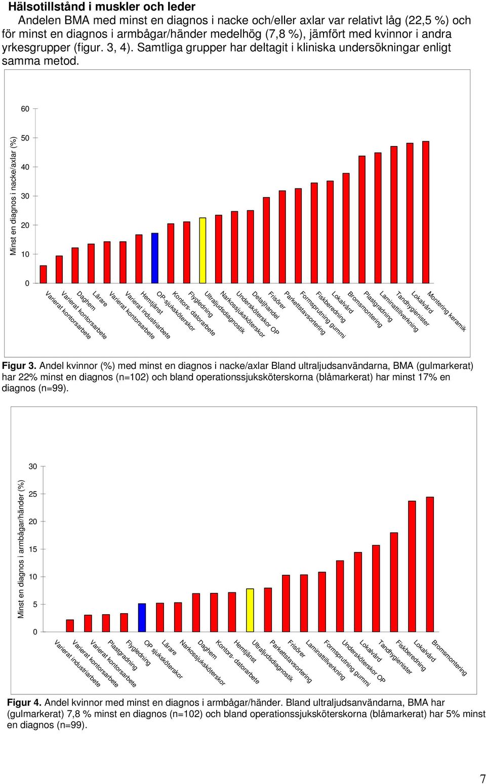 60 Minst en diagnos i nacke/axlar (%) 50 40 30 20 10 0 Kontors- datorarbete Varierat industriarbete Undersköterskor OP Narkossjuksköterskor Ultraljudsdiagnostik Formsprutning gummi