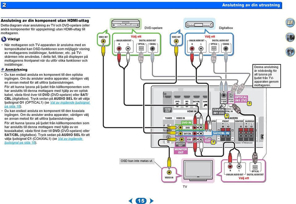 I detta fall, titta på displayen på mottagarens frontpanel när du utför olika funktioner och inställningar. Anmärkning Du kan endast ansluta en komponent till den optiska ingången.