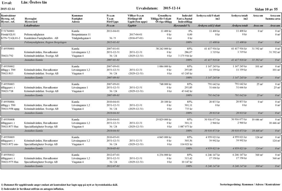 Sverige AB Viagatan 4 36 / 24 (2029-12-31) Anstalten Kumla T 49550002 Kumla 2007-09-01 tillägg t. T00 Kriminalvården, Huvudkontor Lövsångaren 1,2 2031-12-31 2031-12-31 T0021/813 Kriminalvårdsfast.