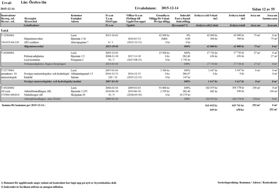716 kr 27 m² 282,40 656 kr 656 kr 27 m² 1 756 kr 2015-01-01 100% 17 716 kr 17 716 kr 27 m² T 52770001 Laxå 2007-01-01 arrendeavt.