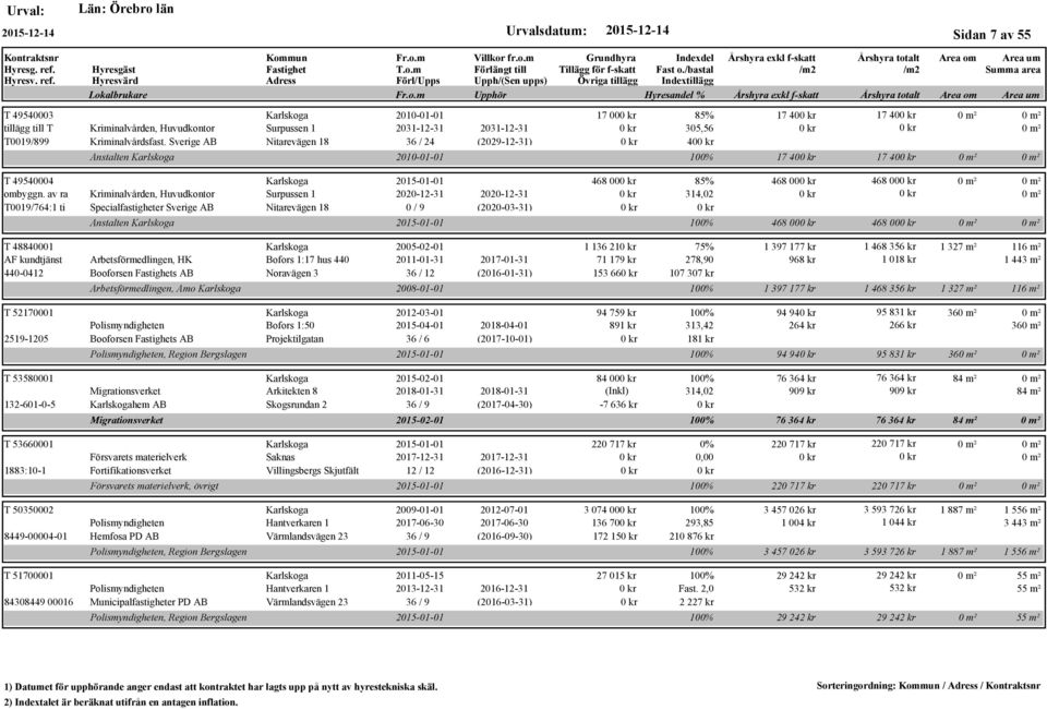 av ra Kriminalvården, Huvudkontor Surpussen 1 2020-12-31 2020-12-31 T0019/764:1 ti Specialfastigheter Sverige AB Nitarevägen 18 0 / 9 (2020-03-31) Anstalten Karlskoga T 48840001 Karlskoga 2005-02-01