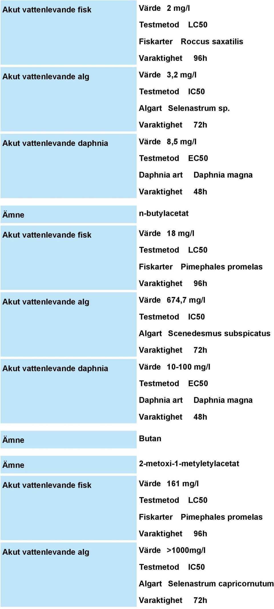 promelas 96h Akut vattenlevande alg Värde 674,7 mg/l IC50 Algart Scenedesmus subspicatus 72h Akut vattenlevande daphnia Värde 10-100 mg/l Daphnia art EC50 Daphnia