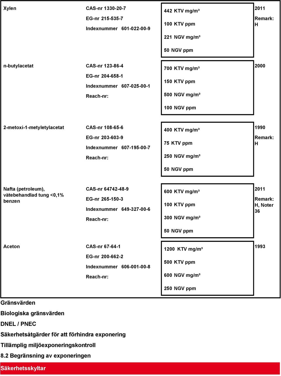 250 NGV mg/m³ 50 NGV ppm 1990 Remark: H Nafta (petroleum), vätebehandlad tung <0,1% benzen CAS-nr 64742-48-9 EG-nr 265-150-3 Indexnummer 649-327-00-6 Reach-nr: 600 KTV mg/m³ 100 KTV ppm 300 NGV mg/m³
