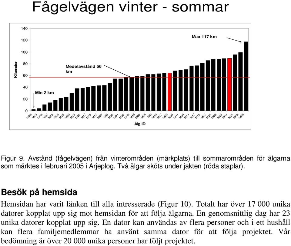 Avstånd (fågelvägen) från vinterområden (märkplats) till sommarområden för älgarna som märktes i februari 2005 i Arjeplog. Två älgar sköts under jakten (röda staplar).