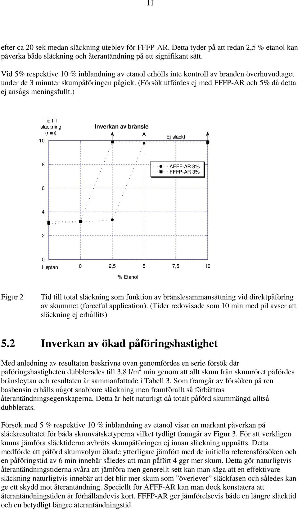 (Försök utfördes ej med FFFP-AR och 5% då detta ej ansågs meningsfullt.