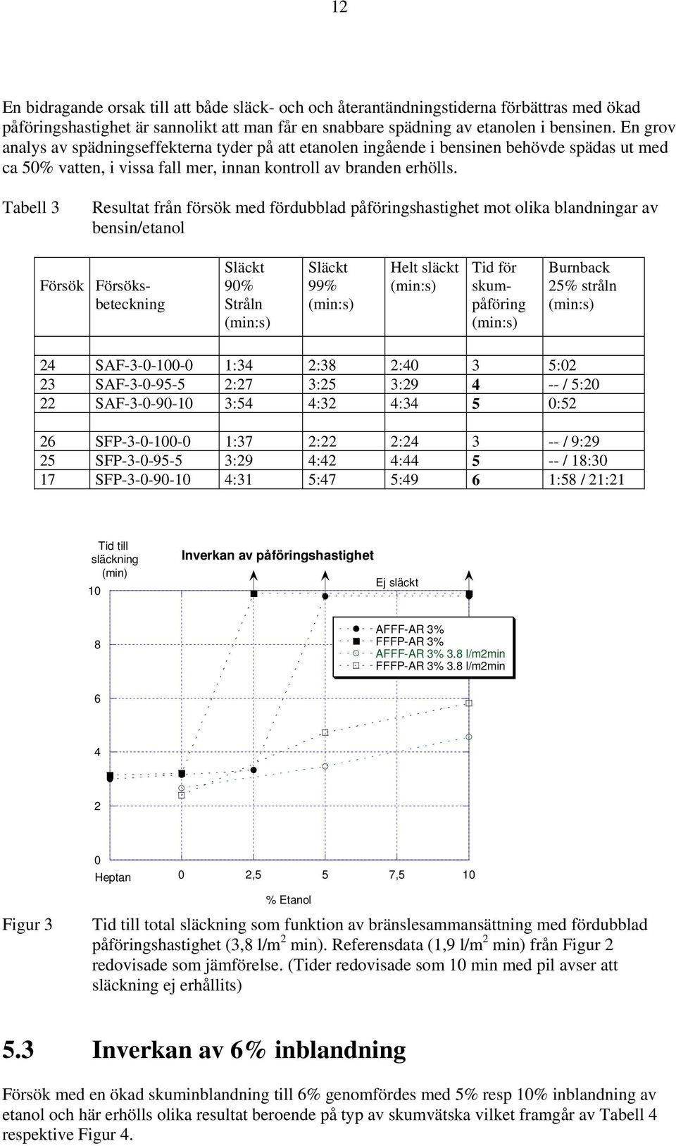Tabell 3 Resultat från försök med fördubblad påföringshastighet mot olika blandningar av bensin/etanol Försök Försöksbeteckning Släckt 9% Stråln Släckt 99% Helt släckt Tid för skumpåföring Burnback