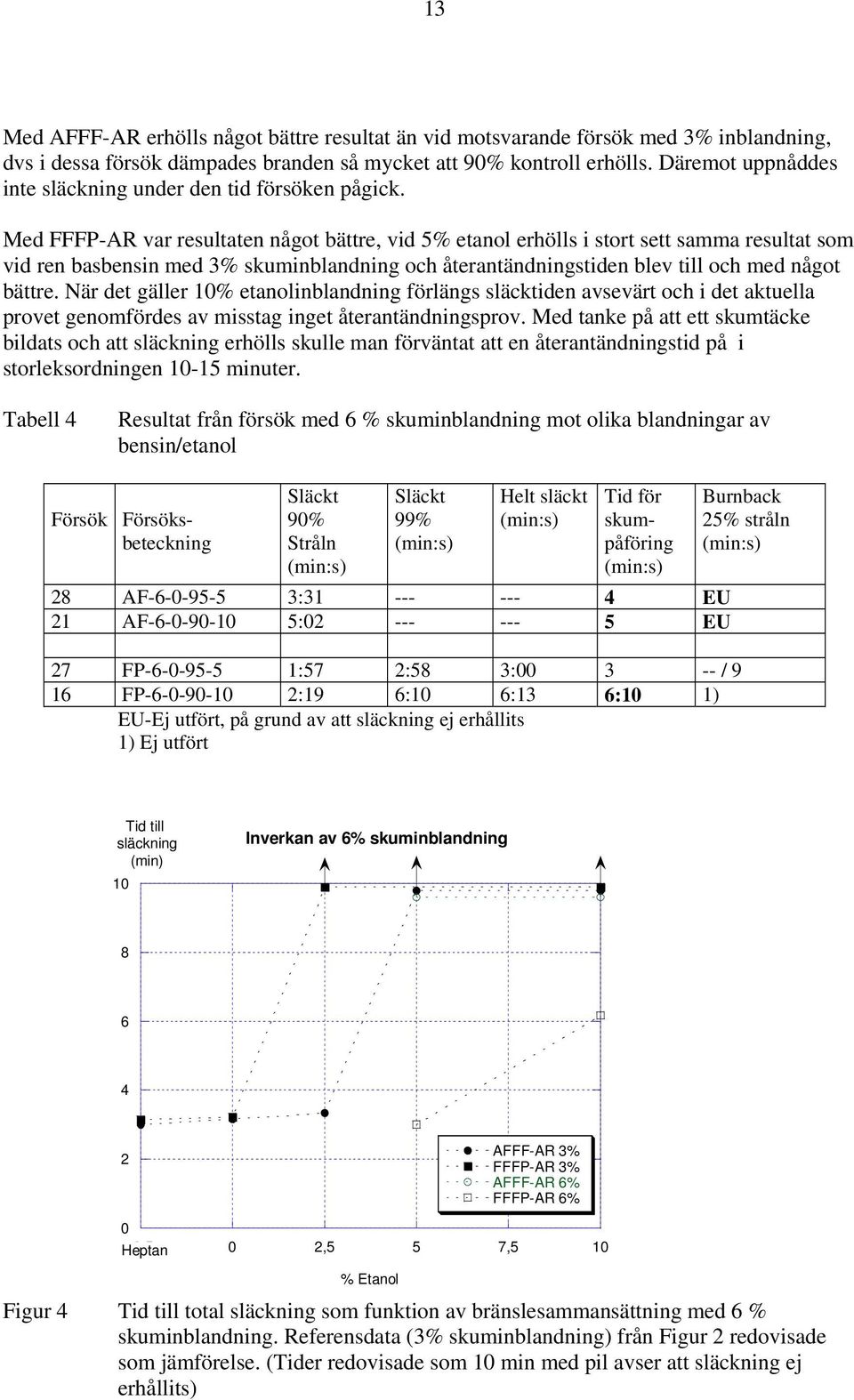 Med FFFP-AR var resultaten något bättre, vid 5% etanol erhölls i stort sett samma resultat som vid ren basbensin med 3% skuminblandning och återantändningstiden blev till och med något bättre.