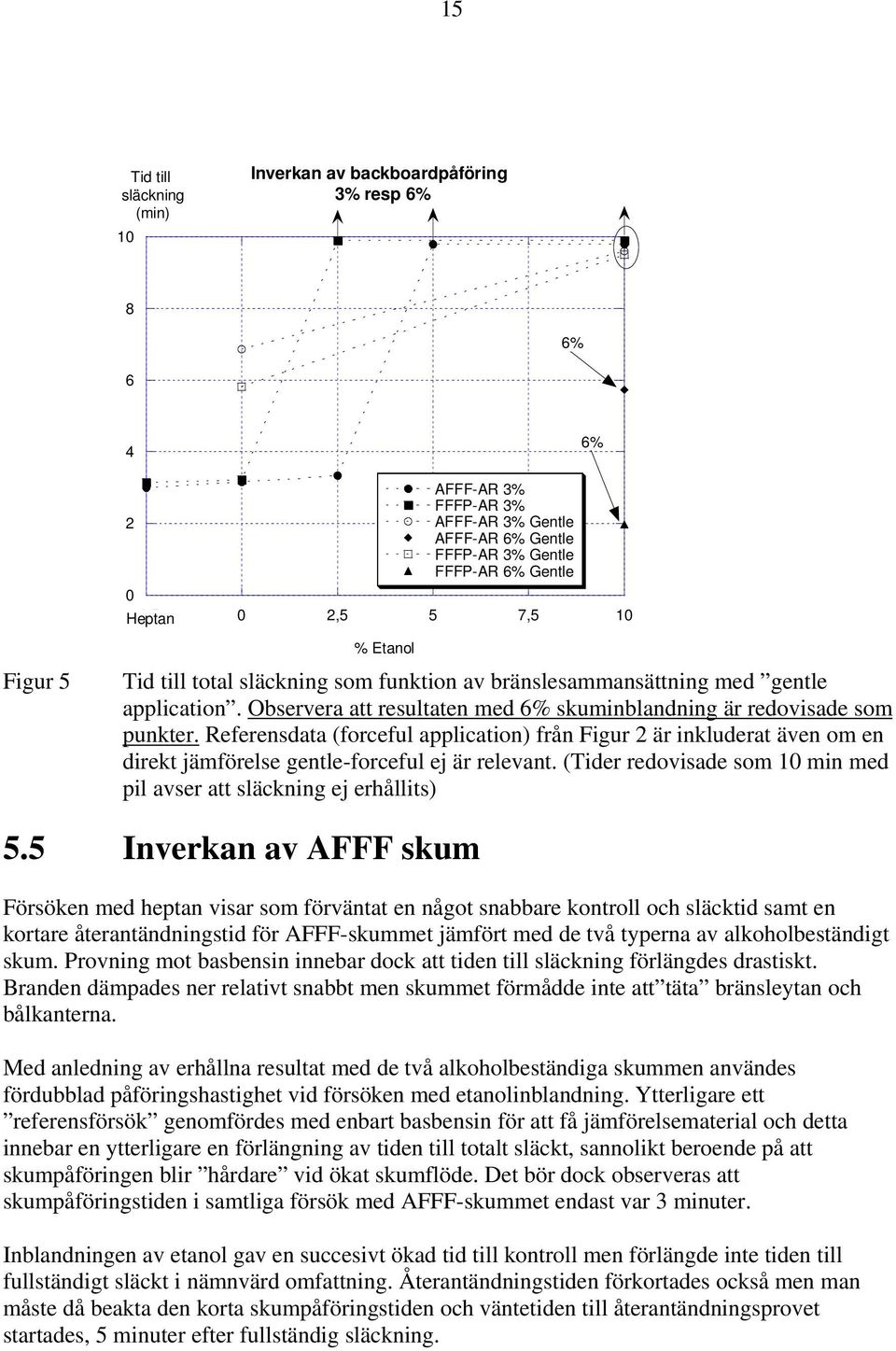 Referensdata (forceful application) från Figur 2 är inkluderat även om en direkt jämförelse gentle-forceful ej är relevant. (Tider redovisade som min med pil avser att släckning ej erhållits) 5.