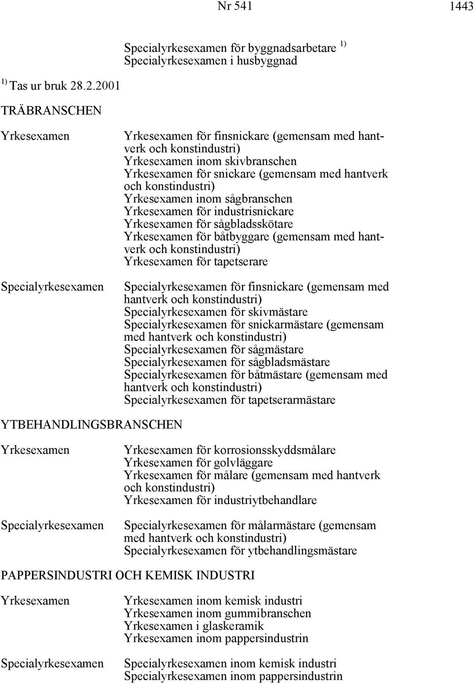 sågbladsskötare för båtbyggare (gemensam med hantverk och konstindustri) för tapetserare för finsnickare (gemensam med hantverk och konstindustri) för skivmästare för snickarmästare (gemensam med