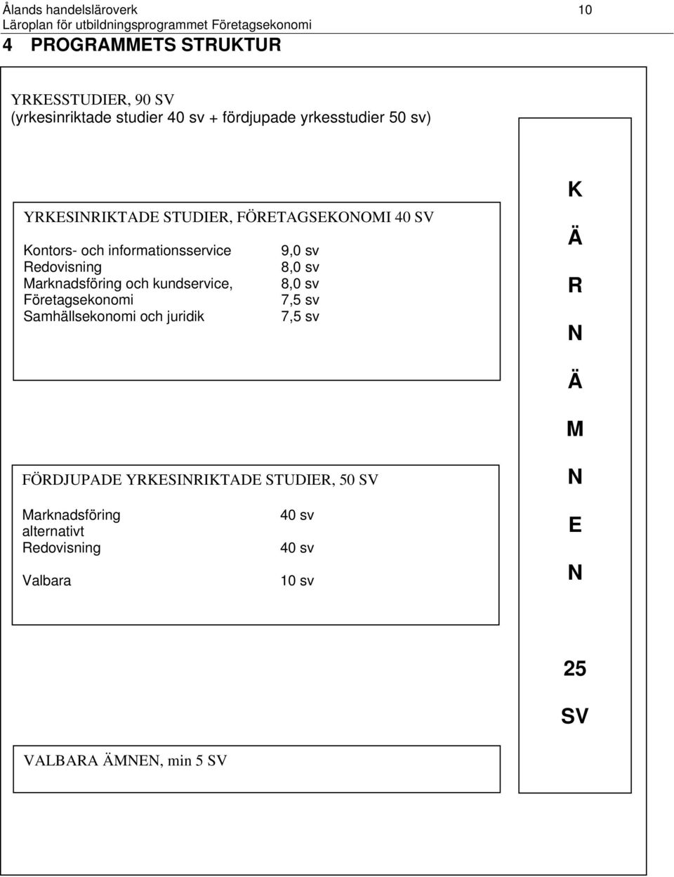 sv Marknadsföring och kundservice, 8,0 sv Företagsekonomi 7,5 sv Samhällsekonomi och juridik 7,5 sv K Ä R N Ä M