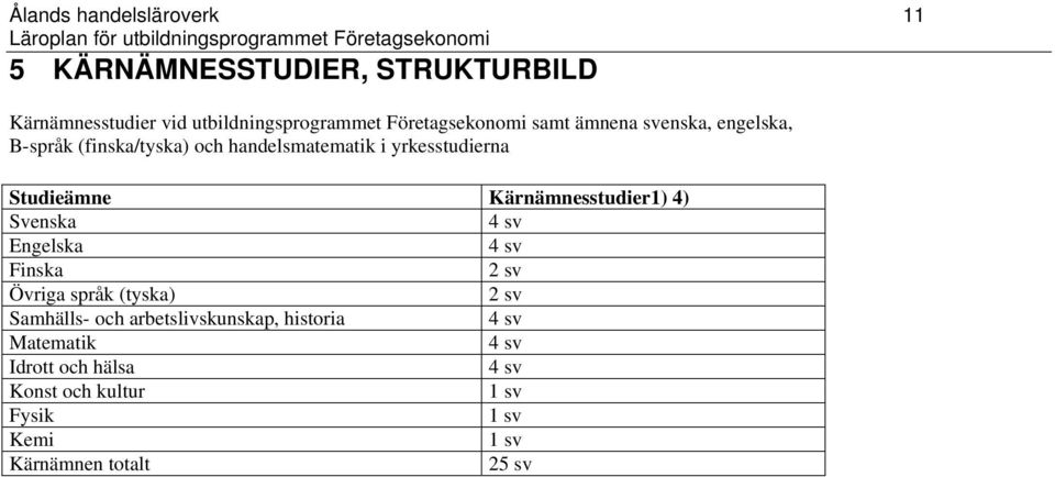 Studieämne Kärnämnesstudier1) 4) Svenska 4 sv Engelska 4 sv Finska 2 sv Övriga språk (tyska) 2 sv Samhälls- och