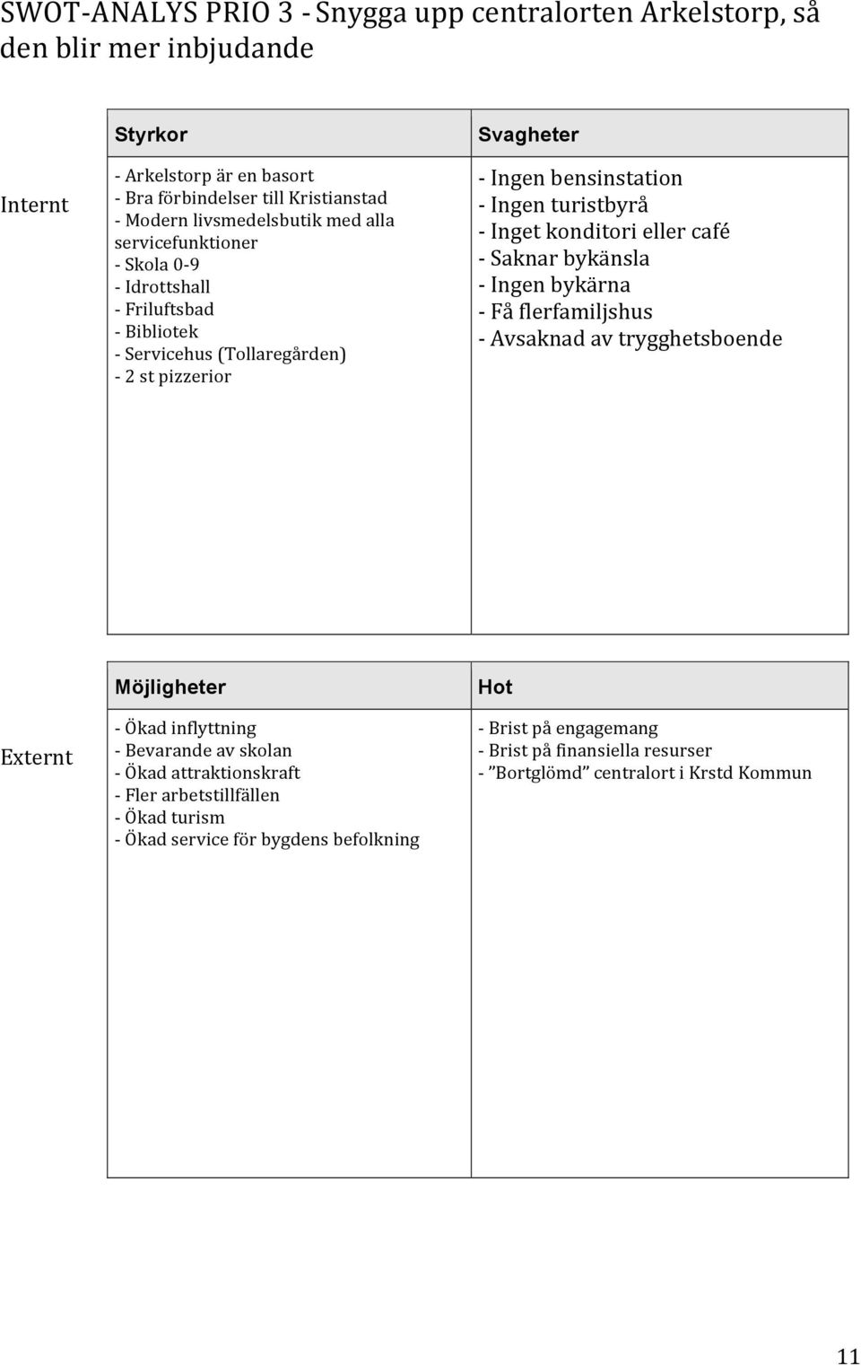 9Ingenturistbyrå 9Ingetkonditoriellercafé 9Saknarbykänsla 9Ingenbykärna 9Fåflerfamiljshus 9Avsaknadavtrygghetsboende Möjligheter Hot Externt 9Ökadinflyttning