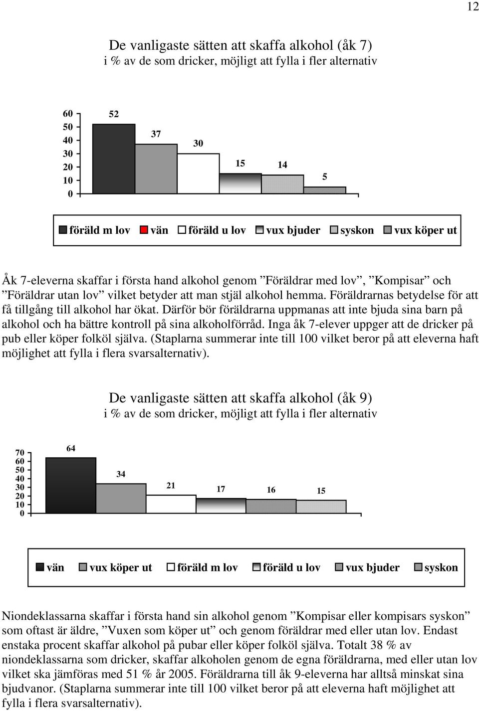 Föräldrarnas betydelse för att få tillgång till alkohol har ökat. Därför bör föräldrarna uppmanas att inte bjuda sina barn på alkohol och ha bättre kontroll på sina alkoholförråd.