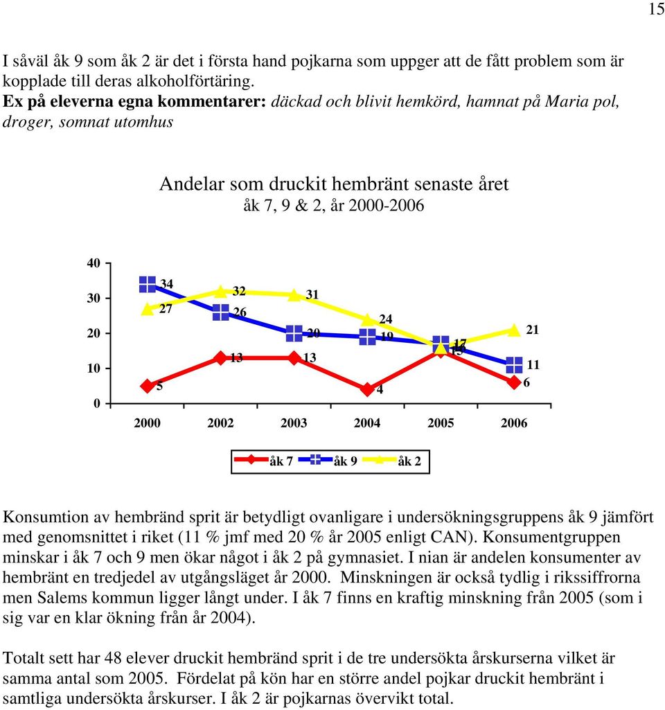 13 11 5 2 3 5 Konsumtion av hembränd sprit är betydligt ovanligare i undersökningsgruppens åk 9 jämfört med genomsnittet i riket (11 % jmf med % år 5 enligt CAN).
