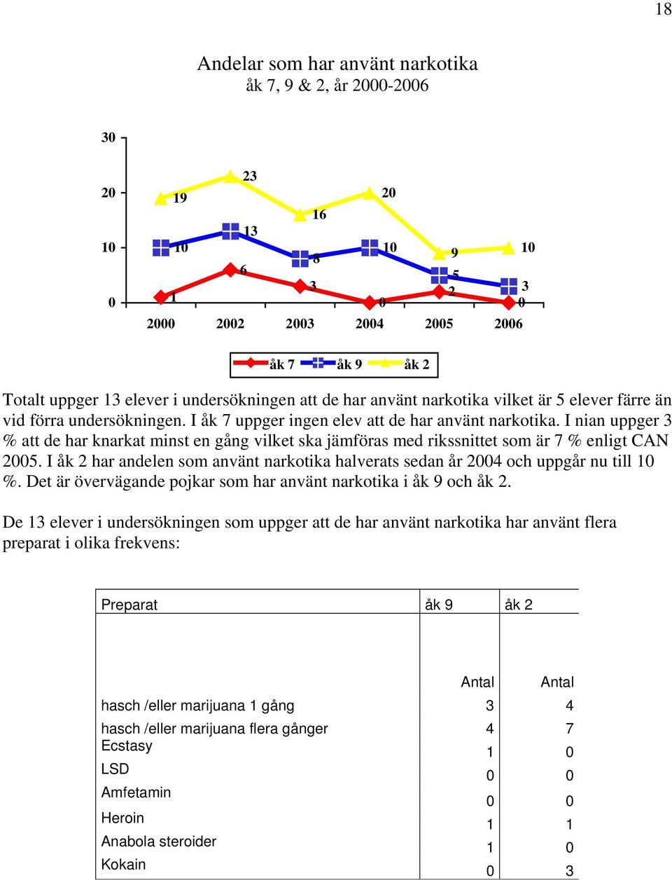 I åk 2 har andelen som använt narkotika halverats sedan år och uppgår nu till %. Det är övervägande pojkar som har använt narkotika i åk 9 och åk 2.