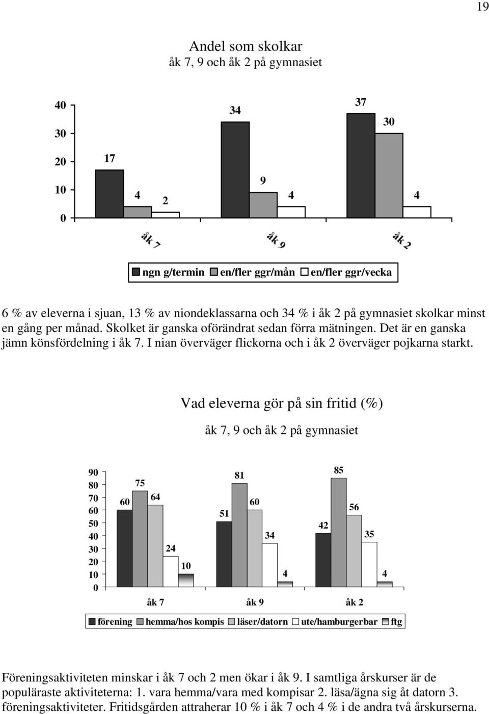 Vad eleverna gör på sin fritid (%) åk 7, 9 och åk 2 på gymnasiet 9 8 7 5 3 81 75 51 2 85 5 2 3 35 förening hemma/hos kompis läser/datorn ute/hamburgerbar ftg Föreningsaktiviteten minskar i åk 7 och 2