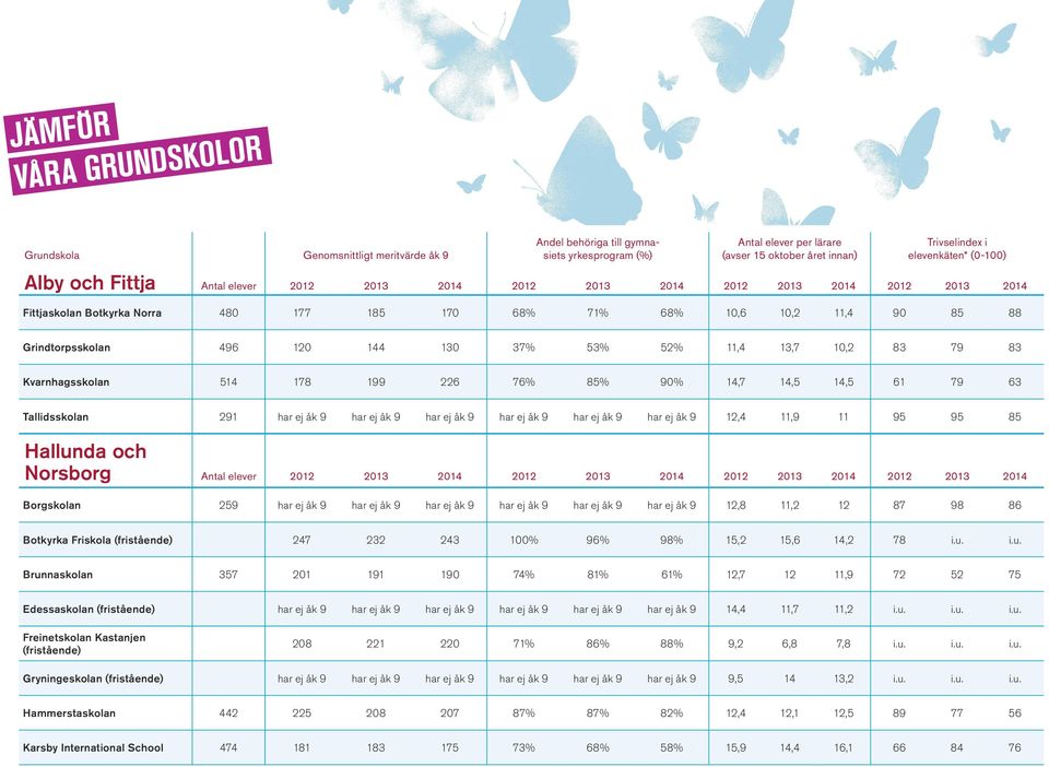 Kvarnhagsskolan 54 78 99 6 76% 85% 90% 4,7 4,5 4,5 6 79 63 Tallidsskolan 9 har ej åk 9 har ej åk 9 har ej åk 9 har ej åk 9 har ej åk 9 har ej åk 9,4,9 95 95 85 Hallunda och Norsborg Antal elever 0 03