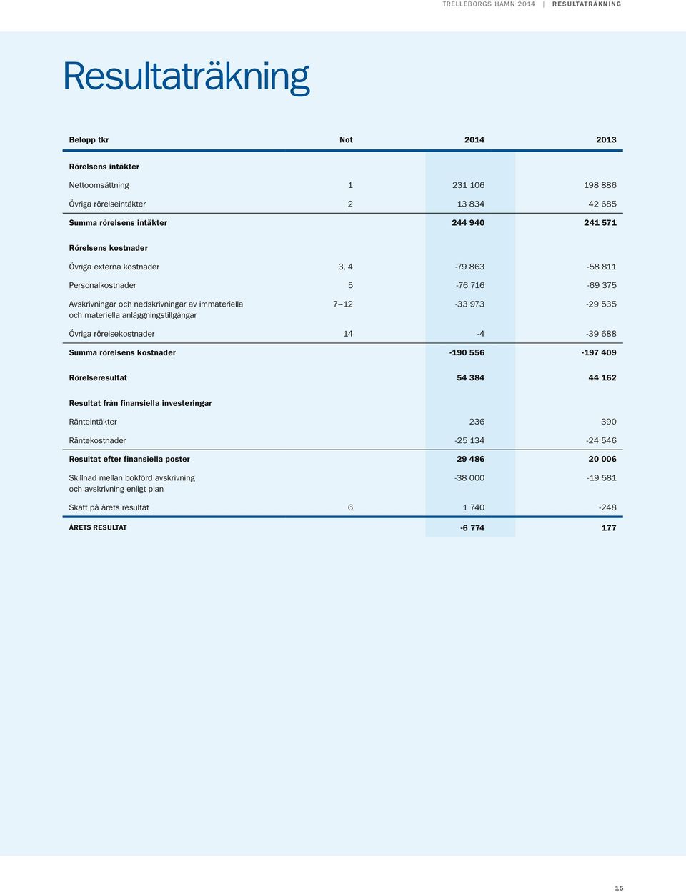 973-29 535 Övriga rörelsekostnader 14-4 -39 688 Summa rörelsens kostnader -190 556-197 409 Rörelseresultat 54 384 44 162 Resultat från finansiella investeringar Ränteintäkter 236 390 Räntekostnader