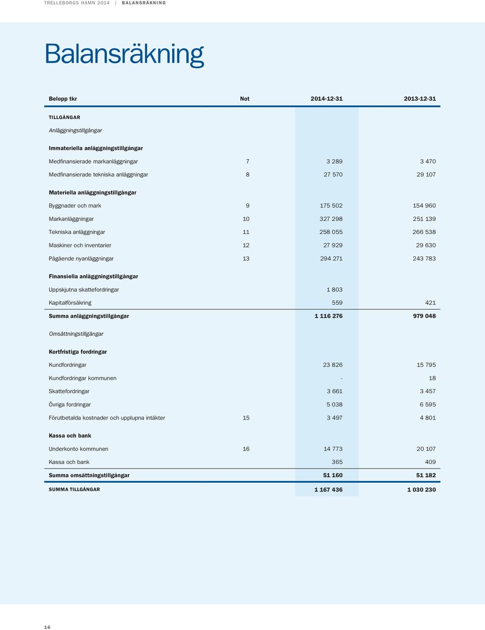 266 538 Maskiner och inventarier 12 27 929 29 630 Pågående nyanläggningar 13 294 271 243 783 Finansiella anläggningstillgångar Uppskjutna skattefordringar 1 803 Kapitalförsäkring 559 421 Summa