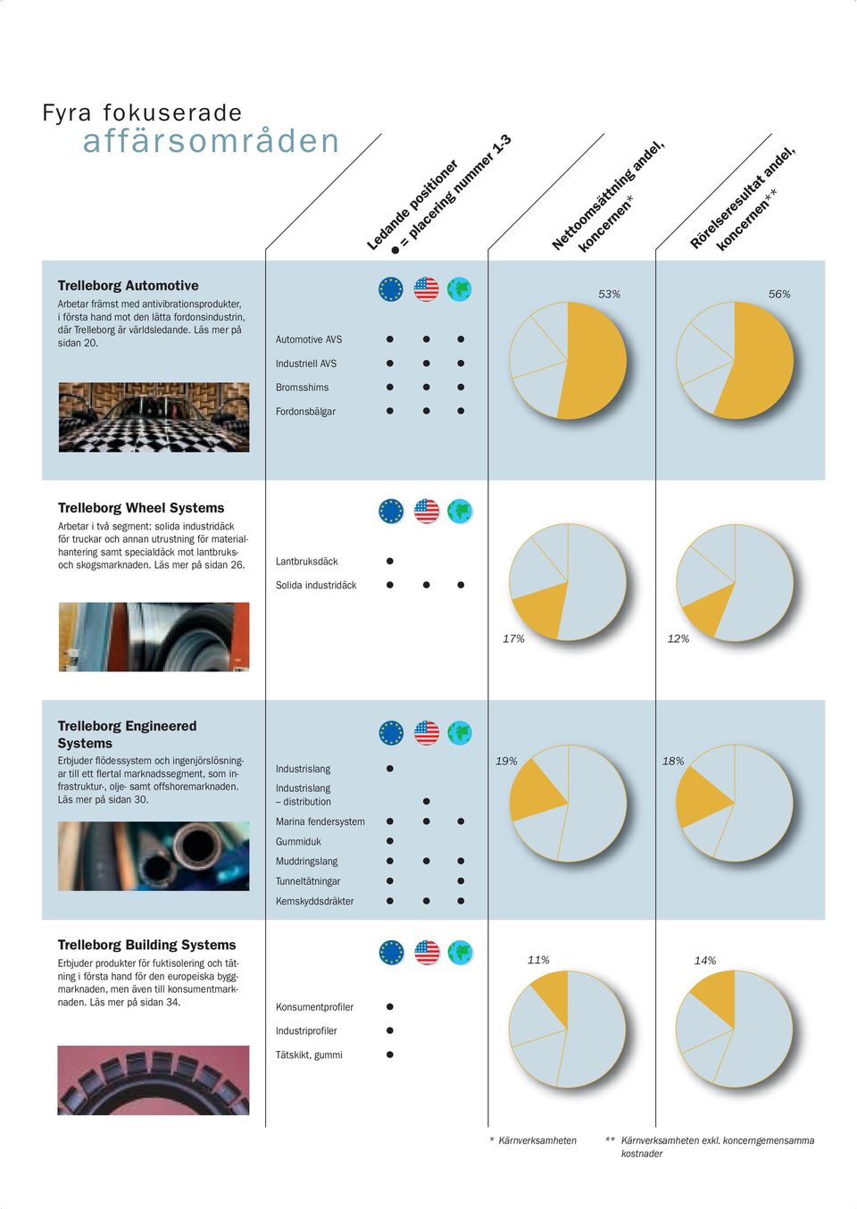 Automotive AVS Industriell AVS Bromsshims Fordonsbälgar 53% 56% Trelleborg Wheel Systems Arbetar i två segment: solida industridäck för truckar och annan utrustning för materialhantering samt