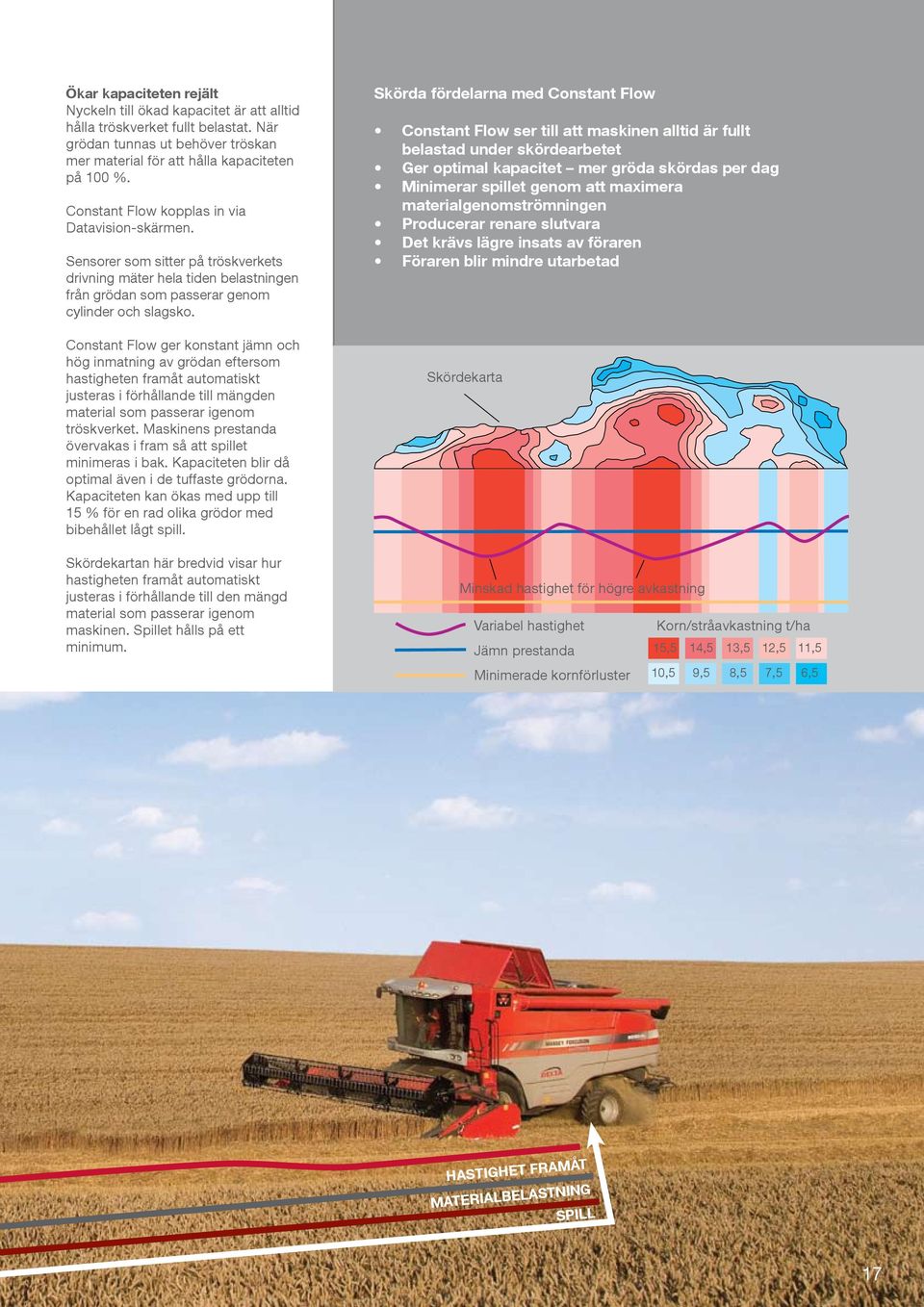 Constant Flow ger konstant jämn och hög inmatning av grödan eftersom hastigheten framåt automatiskt justeras i förhållande till mängden material som passerar igenom tröskverket.