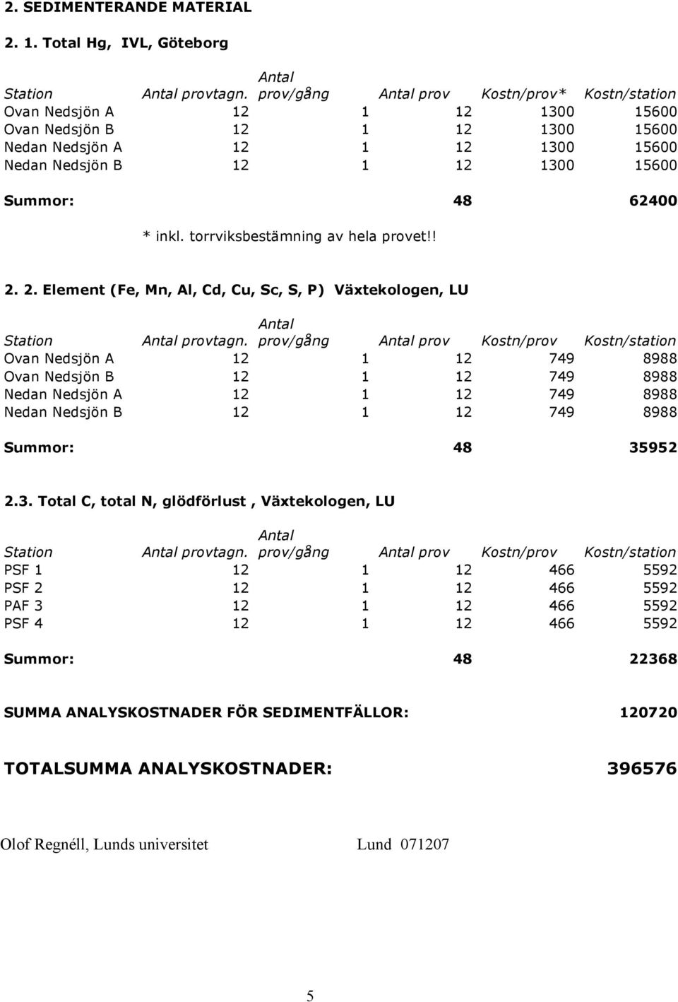 inkl. torrviksbestämning av hela provet!! 2. 2. Element (Fe, Mn, Al, Cd, Cu, Sc, S, P) Växtekologen, LU provtagn.