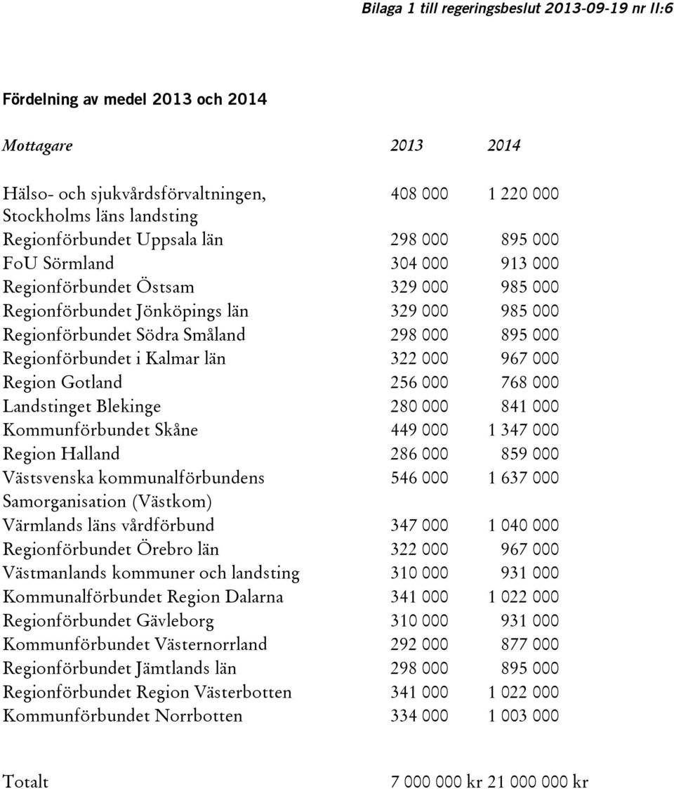 Regionförbundet i Kalmar län 322 000 967 000 Region Gotland 256 000 768 000 Landstinget Blekinge 280 000 841 000 Kommunförbundet Skåne 449 000 1 347 000 Region Halland 286 000 859 000 Västsvenska