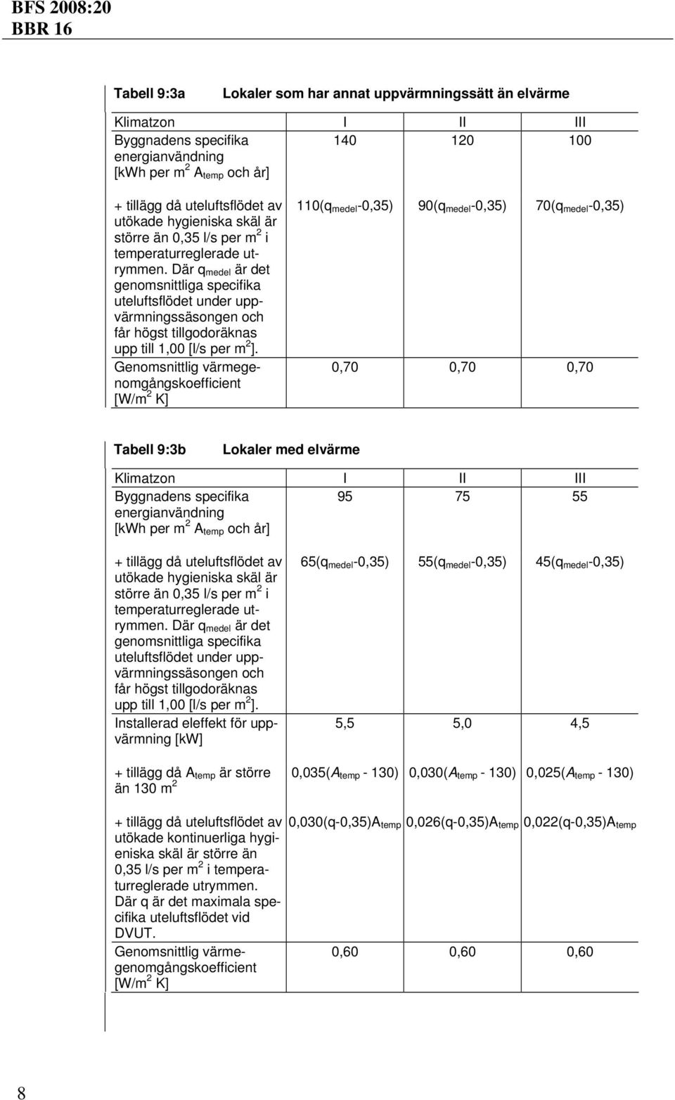 Där q medel är det genomsnittliga specifika uteluftsflödet under uppvärmningssäsongen och får högst tillgodoräknas upp till 1,00 [l/s per m 2 ].