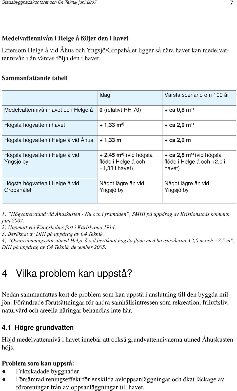 Sammanfattande tabell Idag Värsta scenario om 100 år Medelvattennivå i havet och Helge å 0 (relativt RH 70) + ca 0,8 m 1) Högsta högvatten i havet + 1,33 m 2) + ca 2,0 m 1) Högsta högvatten i Helge å