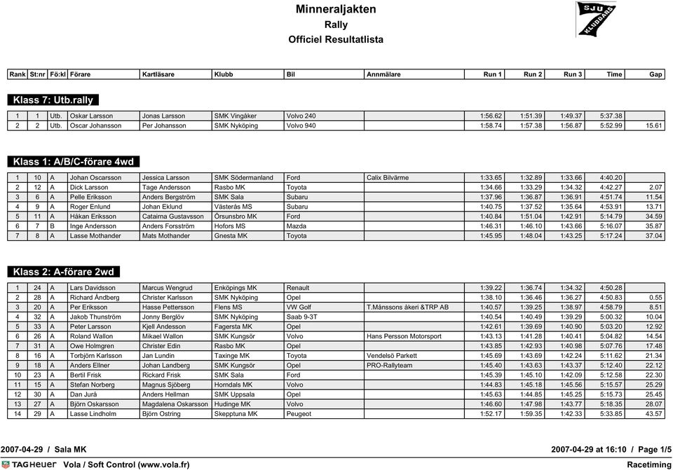 20 2 12 A Dick Larsson Tage Andersson Rasbo MK Toyota 1:34.66 1:33.29 1:34.32 4:42.27 2.07 3 6 A Pelle Eriksson Anders Bergström SMK Sala Subaru 1:37.96 1:36.87 1:36.91 4:51.74 11.