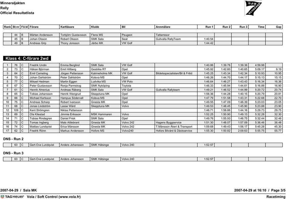 19 3 64 C Emil Carneling Jörgen Pettersson Katrineholms MK VW Golf Bildelsspecialisten/Bil & Fritid 1:45.25 1:43.34 1:42.34 5:10.93 10.95 4 70 C Johan Dahlström Peter Dahlström Kolsva MS Opel 1:46.