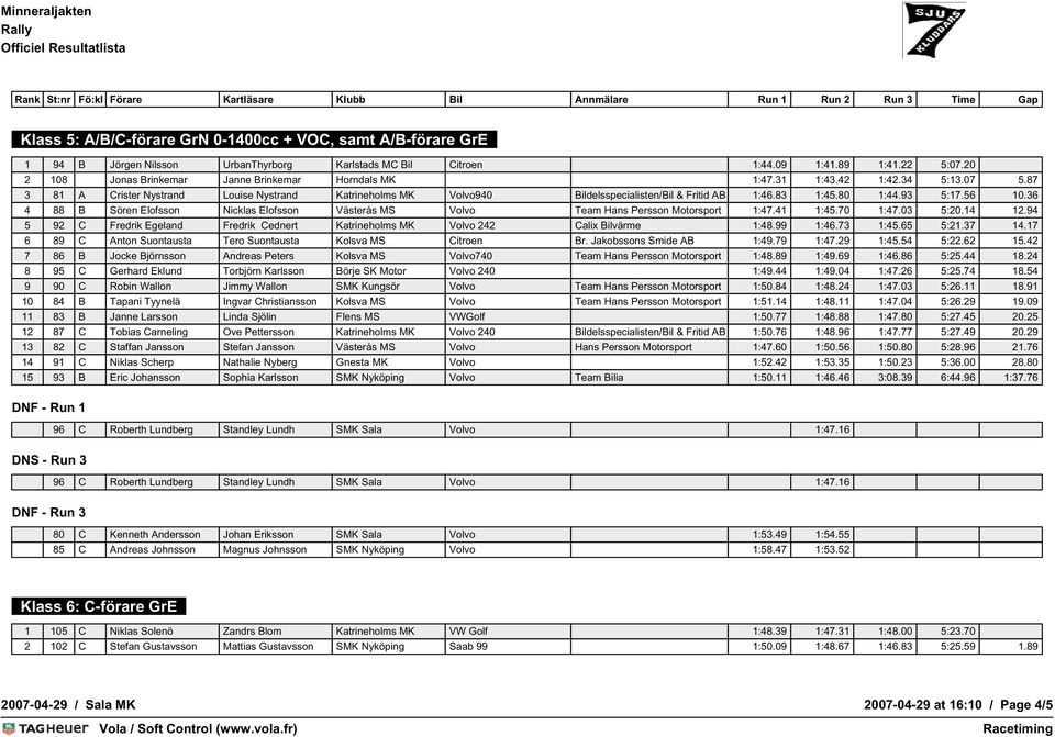 83 1:45.80 1:44.93 5:17.56 10.36 4 88 B Sören Elofsson Nicklas Elofsson Västerås MS Volvo Team Hans Persson Motorsport 1:47.41 1:45.70 1:47.03 5:20.14 12.
