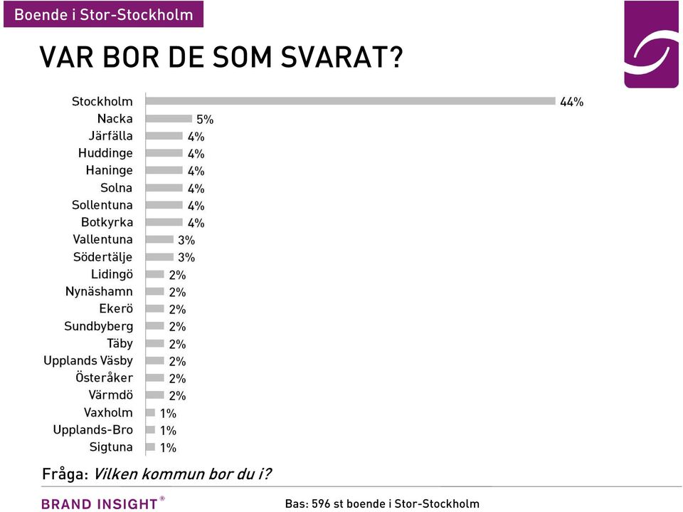 Fråga: Vilken kommun bor du