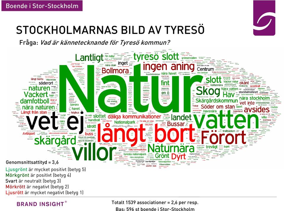 Genomsnittsattityd = 3,6 Ljusgrönt är mycket positivt (betyg 5) Mörkgrönt är positivt (betyg