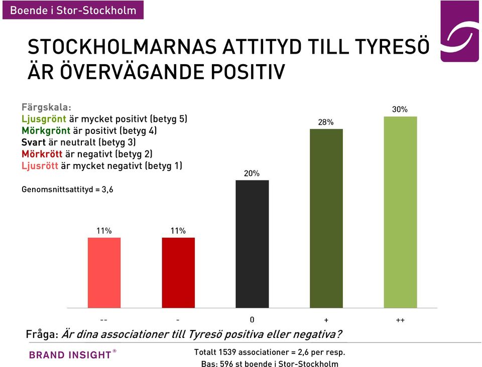 (betyg 2) Ljusrött är mycket negativt (betyg 1) Genomsnittsattityd = 3,6 Fråga: Är dina associationer till