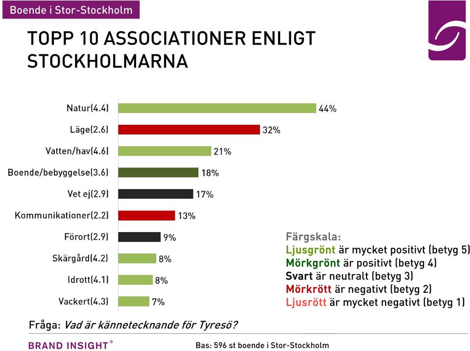 Bas: 596 st boende i Stor-Stockholm Färgskala: Ljusgrönt är mycket positivt