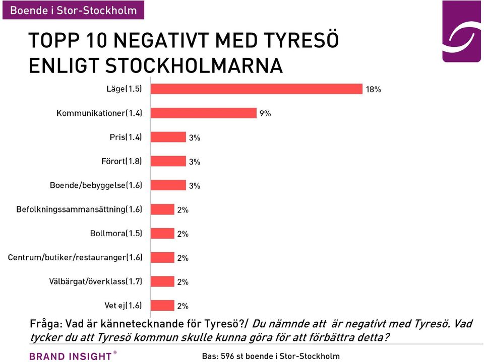 / Du nämnde att är negativt med Tyresö.