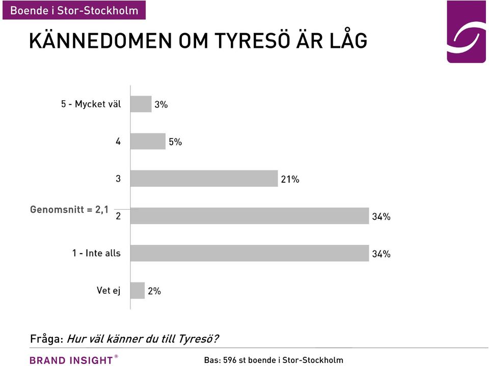 Fråga: Hur väl känner du till